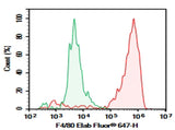 Mouse peritoneal macrophages were stained with 0.2 μg AF/LE Purified Anti-Mouse F4/80 Antibody[CI:A3-1] (Right) and 0.2 μg Rat IgG2b, κ Isotype Control (Left), followed by Elab Fluor<sup>®</sup> 647-conjugated Goat Anti-Rat IgG Secondary Antibody.