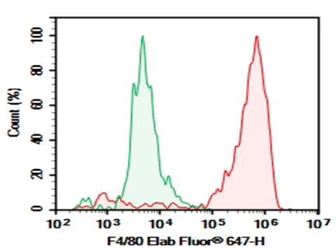 Mouse peritoneal macrophages were stained with 0.2 μg AF/LE Purified Anti-Mouse F4/80 Antibody[CI:A3-1] (Right) and 0.2 μg Rat IgG2b, κ Isotype Control (Left), followed by Elab Fluor<sup>®</sup> 647-conjugated Goat Anti-Rat IgG Secondary Antibody.