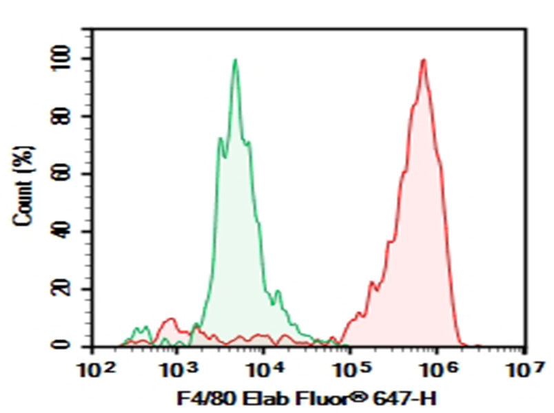 Mouse peritoneal macrophages were stained with 0.2 μg AF/LE Purified Anti-Mouse F4/80 Antibody[CI:A3-1] (Right) and 0.2 μg Rat IgG2b, κ Isotype Control (Left), followed by Elab Fluor<sup>®</sup> 647-conjugated Goat Anti-Rat IgG Secondary Antibody.