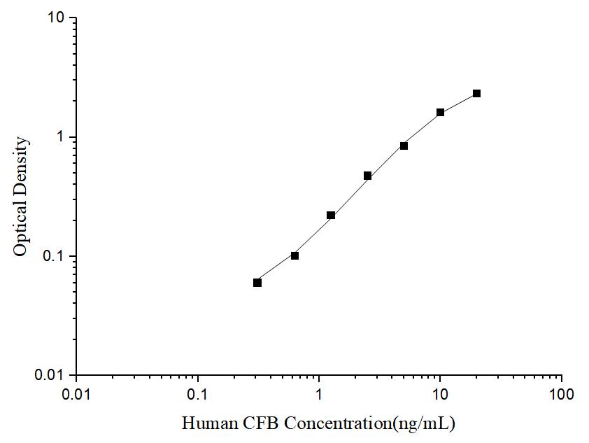 Human CFB(Complement Factor B) ELISA Kit - ABMIUM