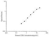 Human CFB(Complement Factor B) ELISA Kit - ABMIUM