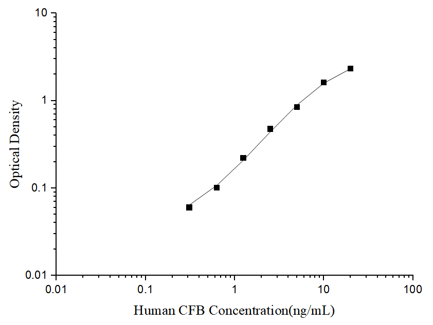 Human CFB(Complement Factor B) ELISA Kit - ABMIUM