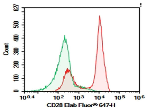 Human peripheral blood red blood cells were stained with 0.2 μg AF/LE Purified Anti-Human CD28 Antibody[CD28.2] (Right) and 0.2 μg Mouse IgG1, κ Isotype Control (Left), followed by FITC-conjugated Goat Anti-Mouse IgG Secondary Antibody.