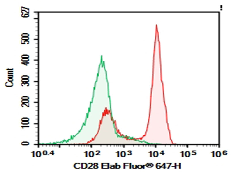 Human peripheral blood red blood cells were stained with 0.2 μg AF/LE Purified Anti-Human CD28 Antibody[CD28.2] (Right) and 0.2 μg Mouse IgG1, κ Isotype Control (Left), followed by FITC-conjugated Goat Anti-Mouse IgG Secondary Antibody.