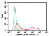 C57/BL6 Mouse splenocytes were stained with 0.2 μg AF/LE Purified Anti-Mouse CD24 Antibody[M1/69] (Right) and 0.2 μg Rat Ig2b, κ Isotype Control (Left), followed by Elab Fluor<sup>®</sup> 647-conjugated Goat Anti-Rat IgG Secondary Antibody.