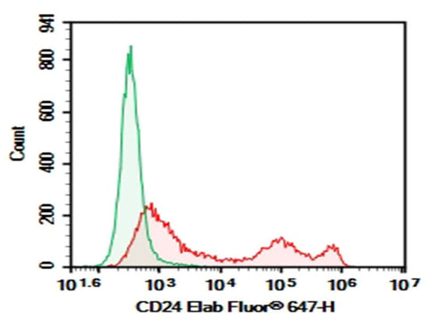C57/BL6 Mouse splenocytes were stained with 0.2 μg AF/LE Purified Anti-Mouse CD24 Antibody[M1/69] (Right) and 0.2 μg Rat Ig2b, κ Isotype Control (Left), followed by Elab Fluor<sup>®</sup> 647-conjugated Goat Anti-Rat IgG Secondary Antibody.