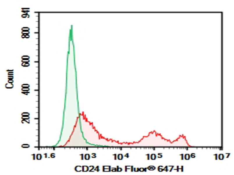 C57/BL6 Mouse splenocytes were stained with 0.2 μg AF/LE Purified Anti-Mouse CD24 Antibody[M1/69] (Right) and 0.2 μg Rat Ig2b, κ Isotype Control (Left), followed by Elab Fluor<sup>®</sup> 647-conjugated Goat Anti-Rat IgG Secondary Antibody.