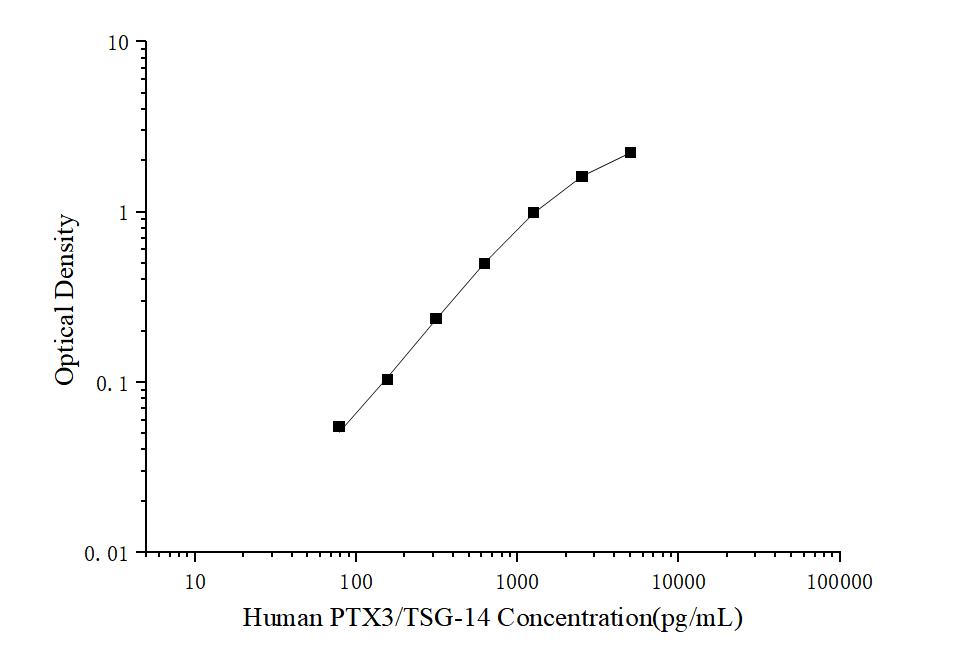 Human PTX 3/TSG-14(Pentraxin 3) ELISA Kit - ABMIUM