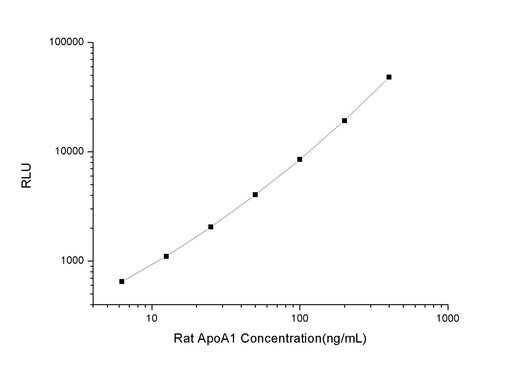 Rat ApoA1 (Apolipoprotein A1) CLIA Kit - ABMIUM