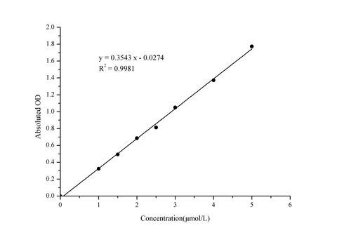 NADP+/NADPH Colorimetric Assay Kit (WST-8) - ABMIUM