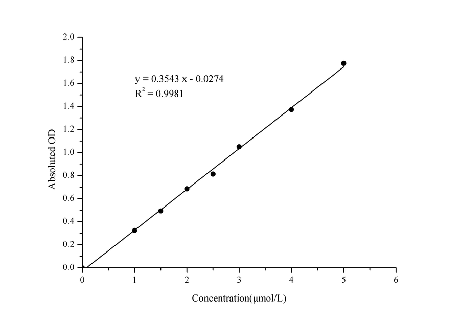 NADP+/NADPH Colorimetric Assay Kit (WST-8) - ABMIUM