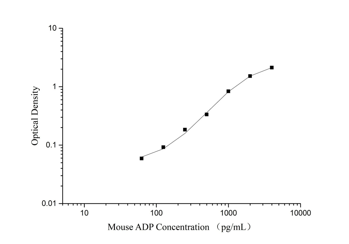 QuicKey Pro Mouse ADP/Acrp30 (Adiponectin) ELISA Kit - ABMIUM