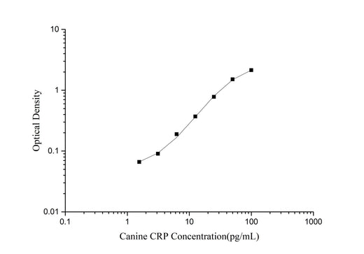 Canine CRP (C-Reactive Protein) ELISA Kit - ABMIUM