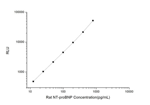 Rat NT-proBNP (N-Terminal Pro-Brain Natriuretic Peptide) CLIA Kit - ABMIUM