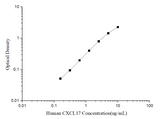 Human CXCL17(C-X-C motif chemokine 17) ELISA kit - ABMIUM