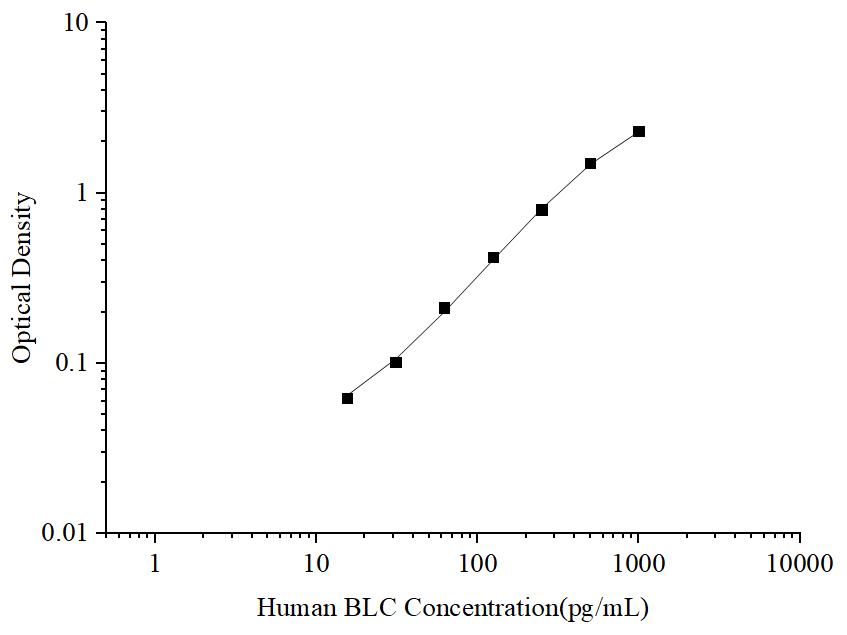 Uncoated Human BLC (B-Lymphocyte Chemoattractant) ELISA Kit - ABMIUM