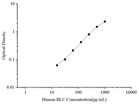 Uncoated Human BLC (B-Lymphocyte Chemoattractant) ELISA Kit - ABMIUM