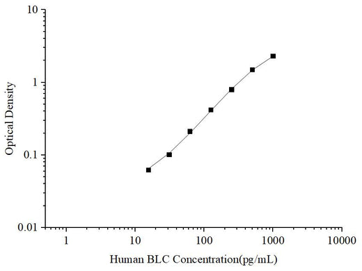 Uncoated Human BLC (B-Lymphocyte Chemoattractant) ELISA Kit - ABMIUM
