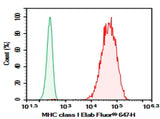 Human peripheral blood lymphocytes were stained with 0.2 μg AF/LE Purified Anti-Human HLA-A,B,C Antibody[W6/32] (Right) and 0.2 μg Mouse IgG2a, κ Isotype Control (Left), followed by Elab Fluor<sup>®</sup> 647-conjugated Goat Anti-Mouse IgG Secondary Antibody.