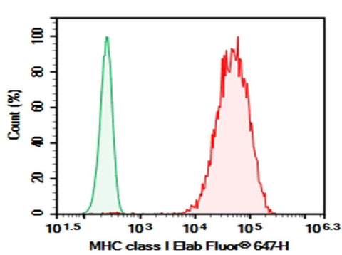 Human peripheral blood lymphocytes were stained with 0.2 μg AF/LE Purified Anti-Human HLA-A,B,C Antibody[W6/32] (Right) and 0.2 μg Mouse IgG2a, κ Isotype Control (Left), followed by Elab Fluor<sup>®</sup> 647-conjugated Goat Anti-Mouse IgG Secondary Antibody.