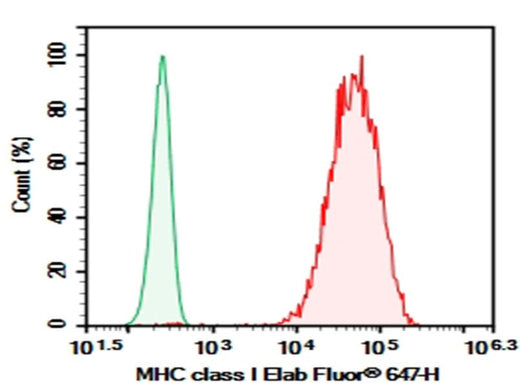 Human peripheral blood lymphocytes were stained with 0.2 μg AF/LE Purified Anti-Human HLA-A,B,C Antibody[W6/32] (Right) and 0.2 μg Mouse IgG2a, κ Isotype Control (Left), followed by Elab Fluor<sup>®</sup> 647-conjugated Goat Anti-Mouse IgG Secondary Antibody.