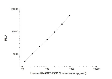 Human RNASE3/ECP (Ribonuclease A3/Eosinophil Cationic Protein) CLIA Kit - ABMIUM