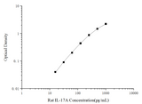 Rat IL-17A(Interleukin 17A) ELISA Kit - ABMIUM