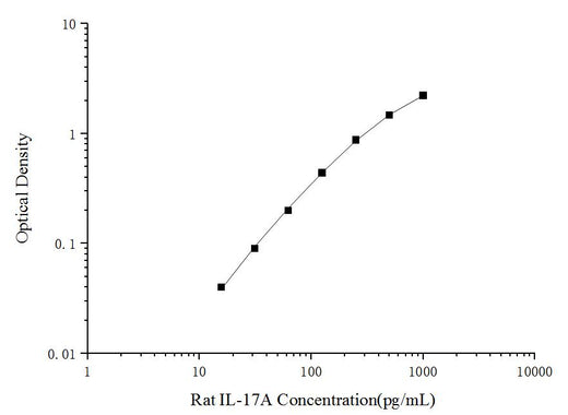 Rat IL-17A(Interleukin 17A) ELISA Kit - ABMIUM