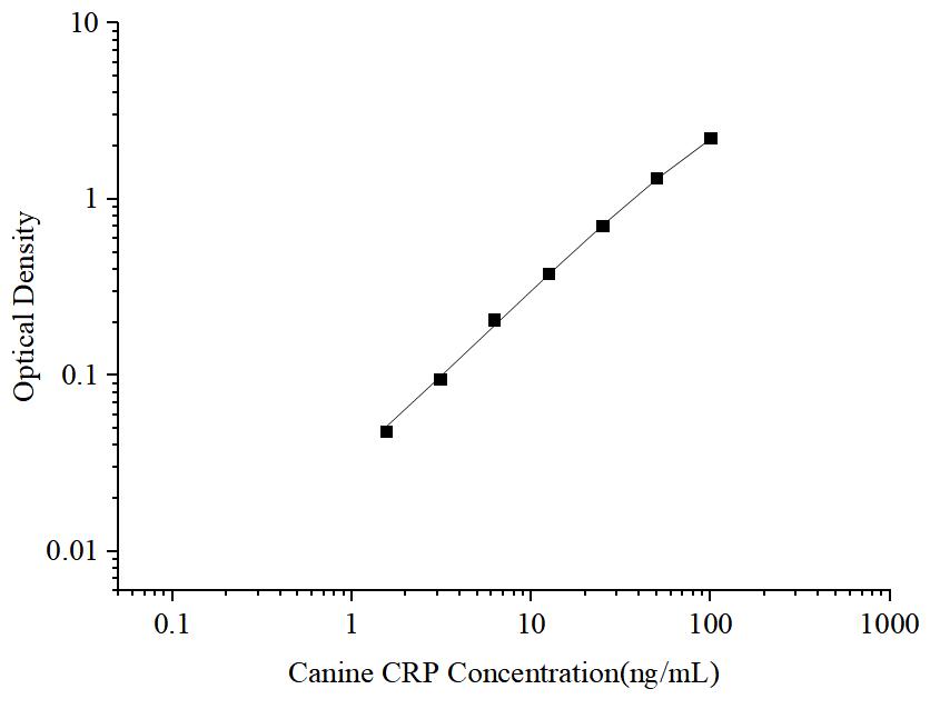 Uncoated Canine CRP (C-Reactive Protein) ELISA Kit - ABMIUM
