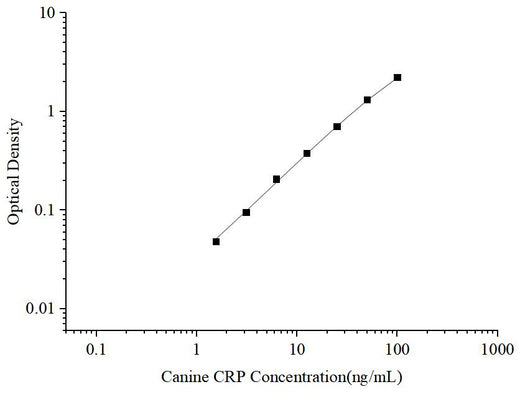 Uncoated Canine CRP (C-Reactive Protein) ELISA Kit - ABMIUM