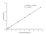 Total Glutathione (T-GSH)/Oxidized Glutathione (GSSG) Colorimetric Assay Kit - ABMIUM