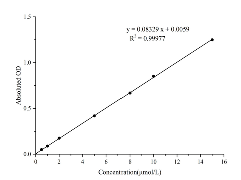 Total Glutathione (T-GSH)/Oxidized Glutathione (GSSG) Colorimetric Assay Kit - ABMIUM