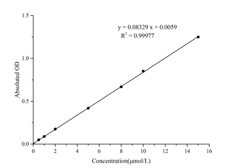 Total Glutathione (T-GSH)/Oxidized Glutathione (GSSG) Colorimetric Assay Kit - ABMIUM