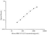 Uncoated Mouse MDC/CCL22(Macrophage-Derived Chemokine) ELISA Kit - ABMIUM