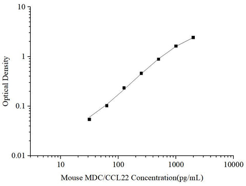 Uncoated Mouse MDC/CCL22(Macrophage-Derived Chemokine) ELISA Kit - ABMIUM