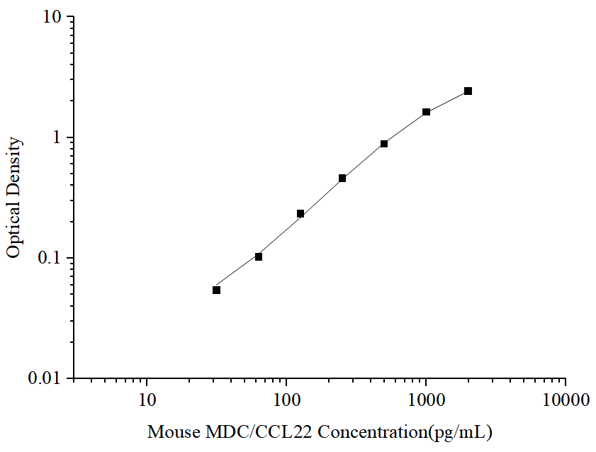 Uncoated Mouse MDC/CCL22(Macrophage-Derived Chemokine) ELISA Kit - ABMIUM