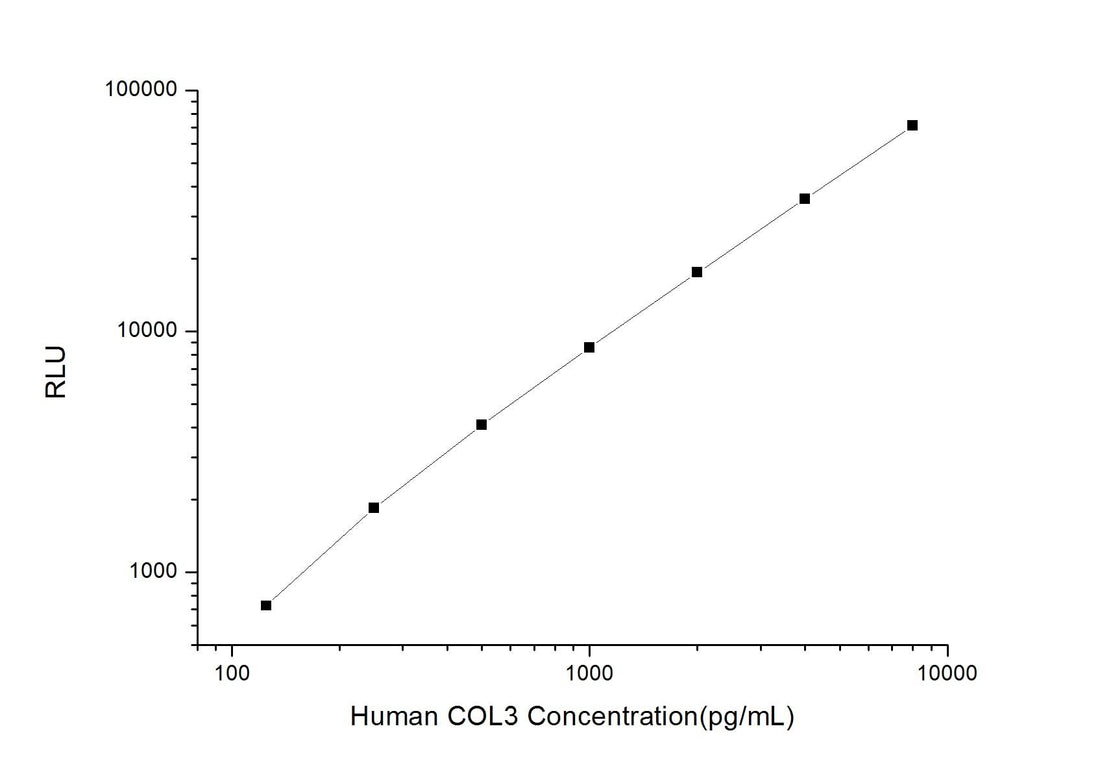 Human COL3 (Collagen Type Ⅲ) CLIA Kit - ABMIUM