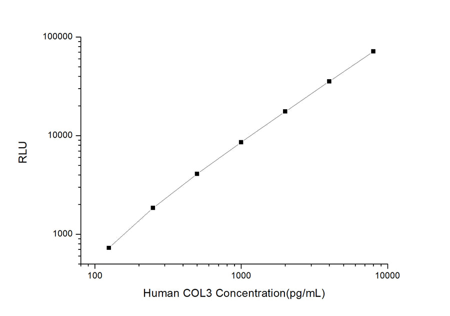 Human COL3 (Collagen Type Ⅲ) CLIA Kit - ABMIUM