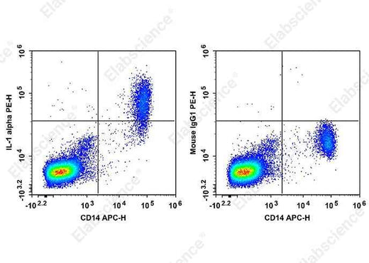 Anti-Human IL-1α Antibody [364/3B3-14] - ABMIUM