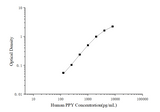 Human PPY(Pancreatic polypeptide) ELISA kit - ABMIUM