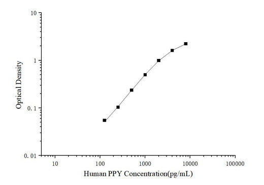 Human PPY(Pancreatic polypeptide) ELISA kit - ABMIUM