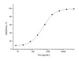 Measured by its ability to inhibit Fas Ligand induced apoptosis of Jurkat human acute T cell leukemia cells. The ED<sub>50</sub> for this effect is typically 0.3-2 μg/mL in the presence of recombinant human Fas ligand.