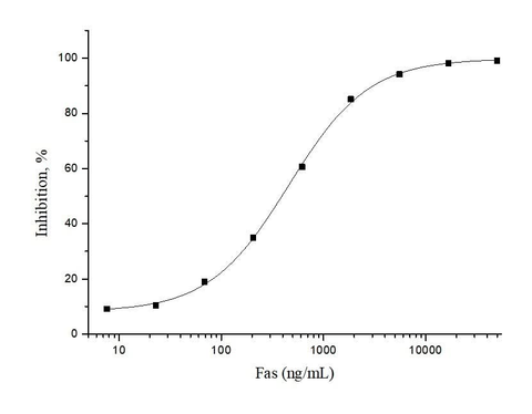 Measured by its ability to inhibit Fas Ligand induced apoptosis of Jurkat human acute T cell leukemia cells. The ED<sub>50</sub> for this effect is typically 0.3-2 μg/mL in the presence of recombinant human Fas ligand.