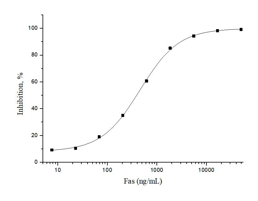 Measured by its ability to inhibit Fas Ligand induced apoptosis of Jurkat human acute T cell leukemia cells. The ED<sub>50</sub> for this effect is typically 0.3-2 μg/mL in the presence of recombinant human Fas ligand.