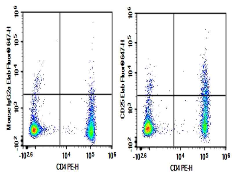 Anti-Human CD25 Antibody [7G7B6] - ABMIUM