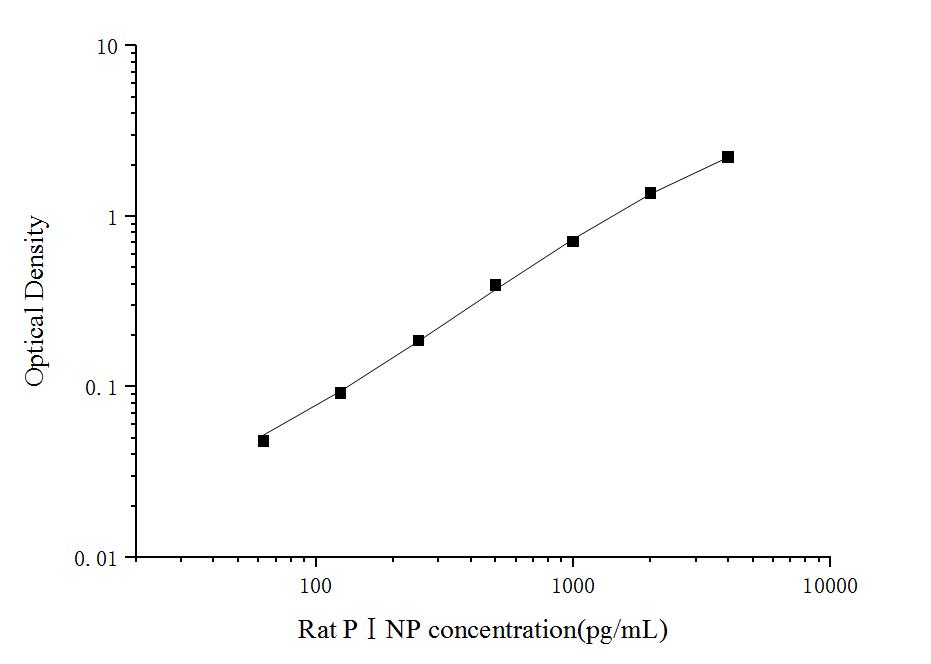 Rat PⅠNP(Procollagen Ⅰ N-Terminal Propeptide) ELISA Kit - ABMIUM