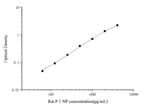 Rat PⅠNP(Procollagen Ⅰ N-Terminal Propeptide) ELISA Kit - ABMIUM