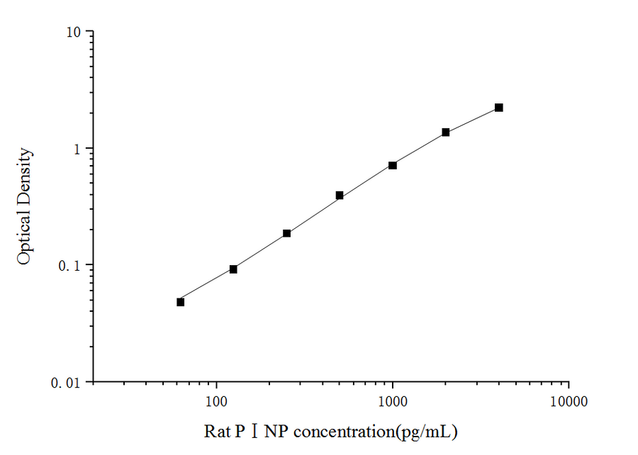 Rat PⅠNP(Procollagen Ⅰ N-Terminal Propeptide) ELISA Kit - ABMIUM
