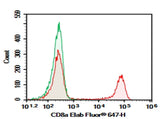 Human peripheral blood lymphocytes were stained with 0.2 μg AF/LE Purified Anti-Human CD8a Antibody[OKT-8] (Right) and 0.2 μg Mouse IgG2a, κ Isotype Control (Left), followed by Elab Fluor<sup>®</sup> 647-conjugated Goat Anti-Mouse IgG Secondary Antibody.