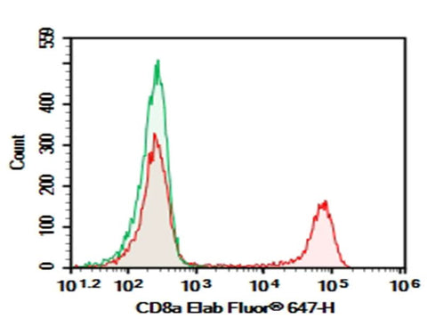 Human peripheral blood lymphocytes were stained with 0.2 μg AF/LE Purified Anti-Human CD8a Antibody[OKT-8] (Right) and 0.2 μg Mouse IgG2a, κ Isotype Control (Left), followed by Elab Fluor<sup>®</sup> 647-conjugated Goat Anti-Mouse IgG Secondary Antibody.